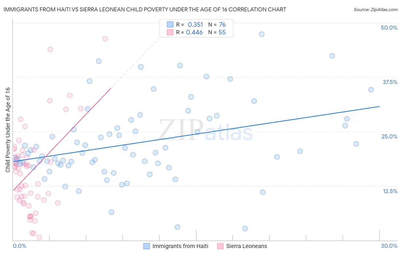 Immigrants from Haiti vs Sierra Leonean Child Poverty Under the Age of 16
