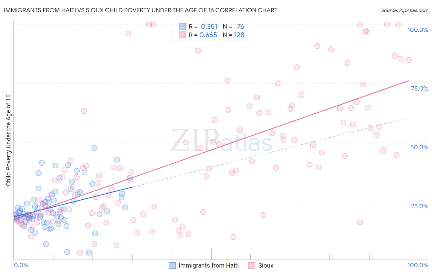 Immigrants from Haiti vs Sioux Child Poverty Under the Age of 16