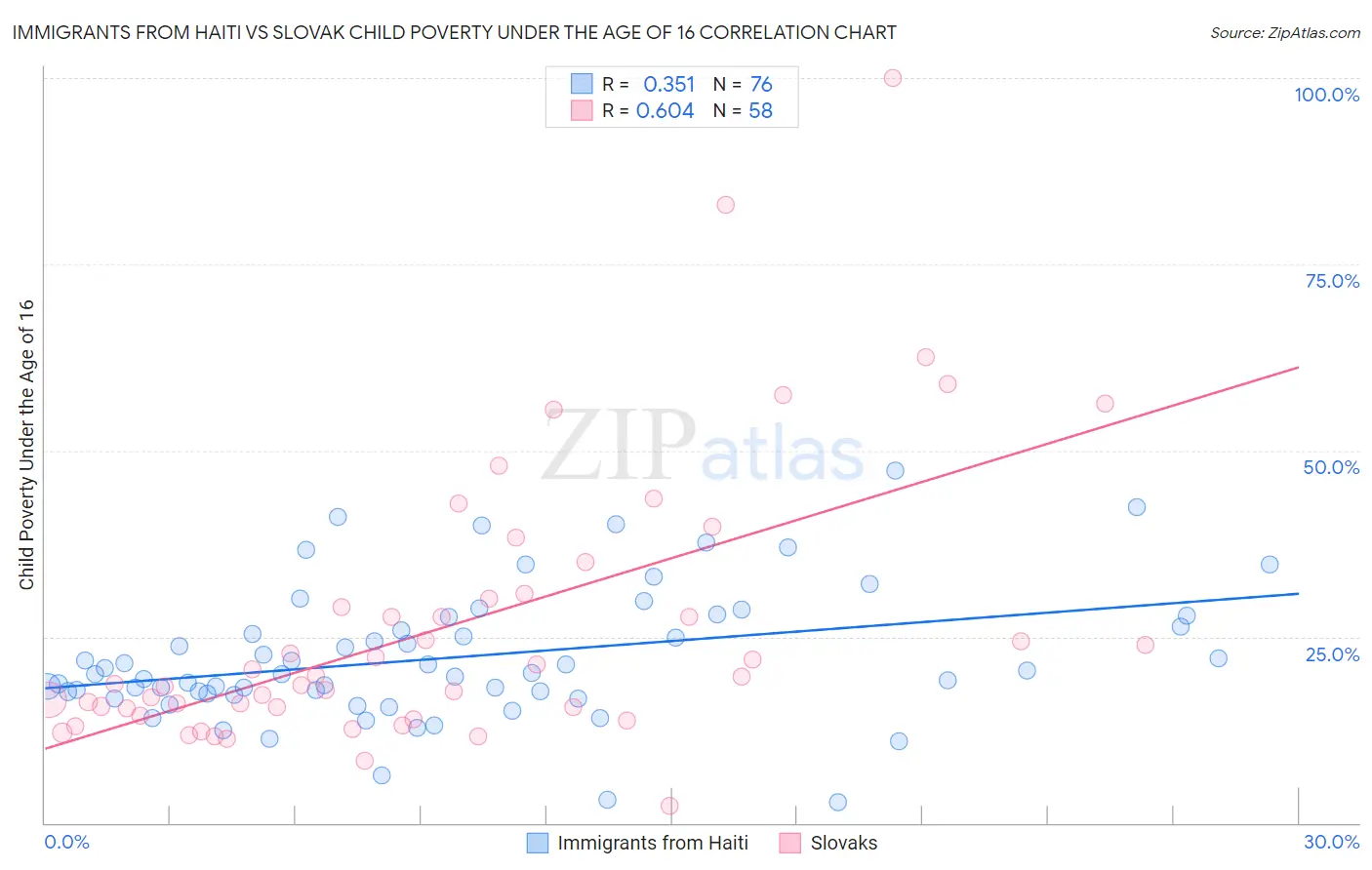 Immigrants from Haiti vs Slovak Child Poverty Under the Age of 16