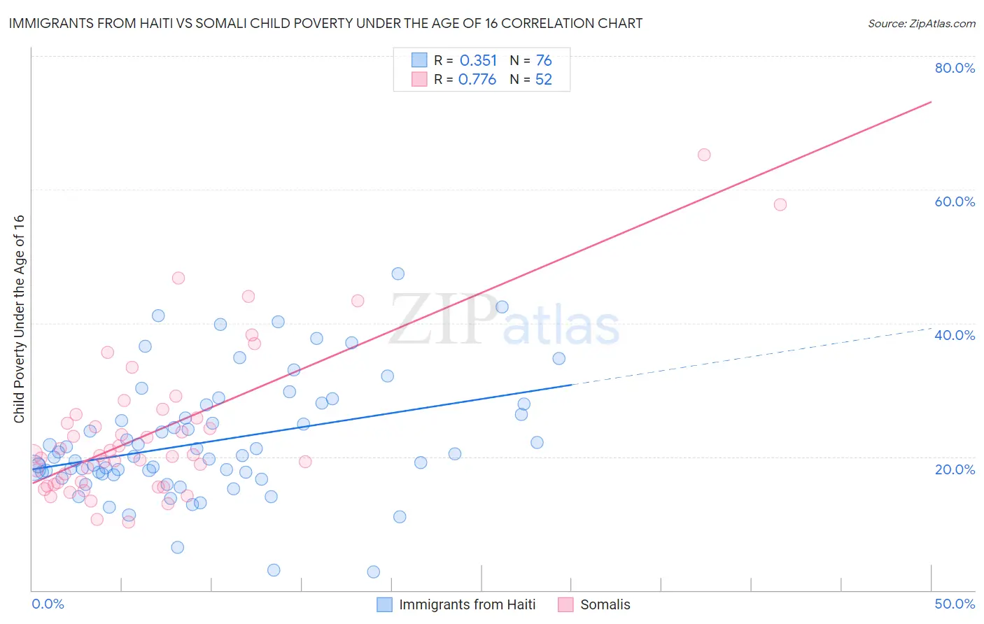 Immigrants from Haiti vs Somali Child Poverty Under the Age of 16