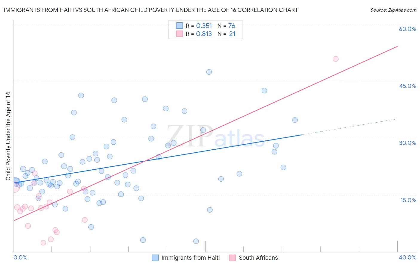 Immigrants from Haiti vs South African Child Poverty Under the Age of 16