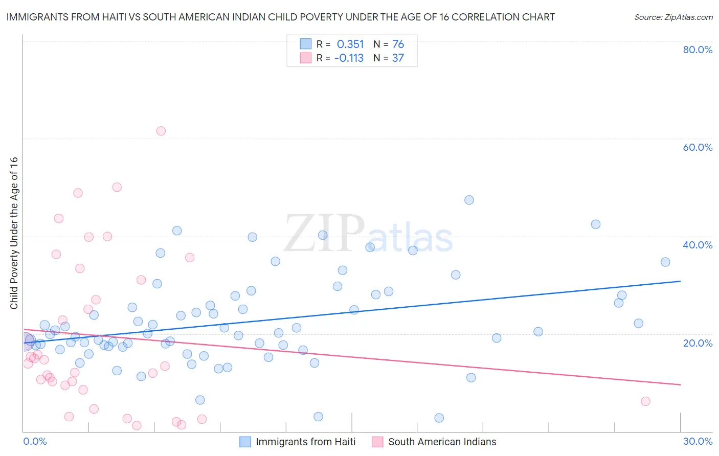 Immigrants from Haiti vs South American Indian Child Poverty Under the Age of 16