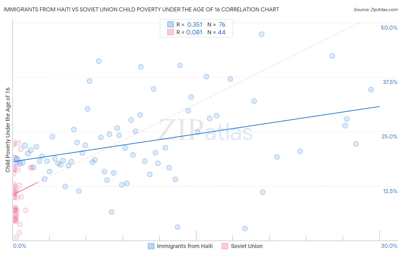 Immigrants from Haiti vs Soviet Union Child Poverty Under the Age of 16