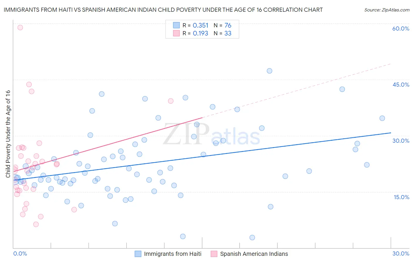 Immigrants from Haiti vs Spanish American Indian Child Poverty Under the Age of 16