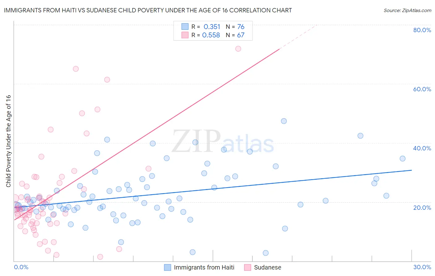 Immigrants from Haiti vs Sudanese Child Poverty Under the Age of 16