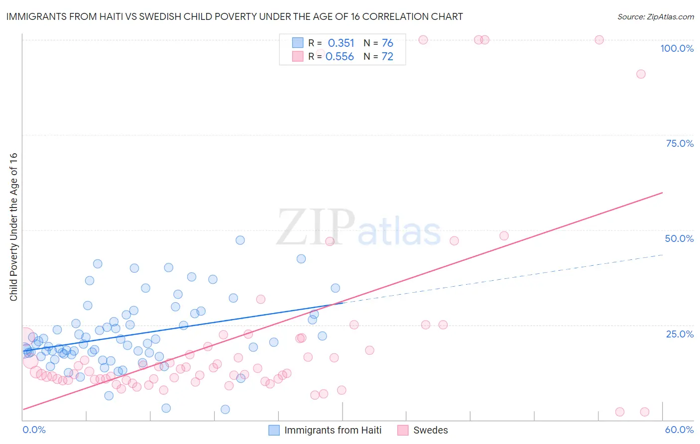 Immigrants from Haiti vs Swedish Child Poverty Under the Age of 16