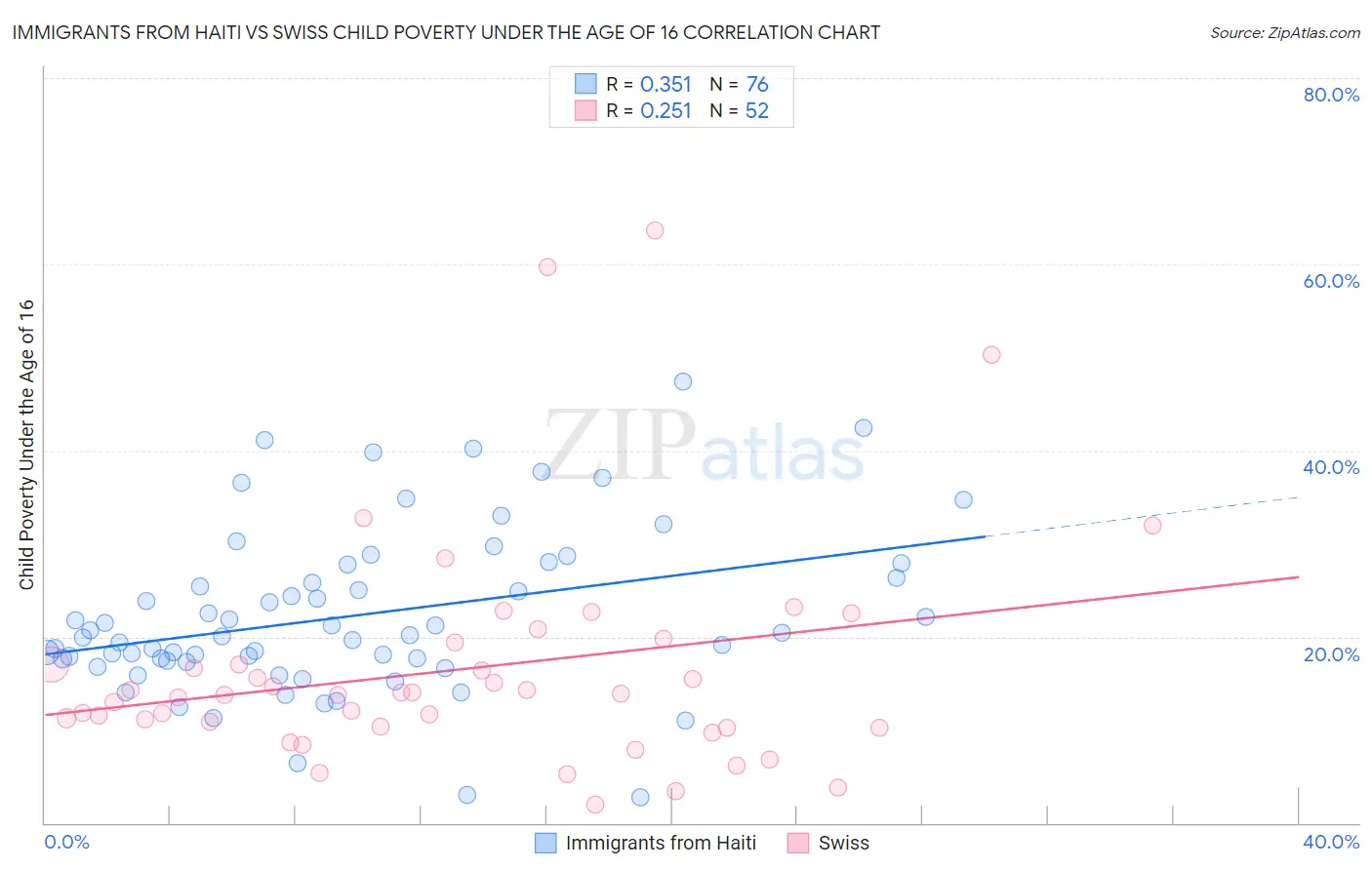 Immigrants from Haiti vs Swiss Child Poverty Under the Age of 16