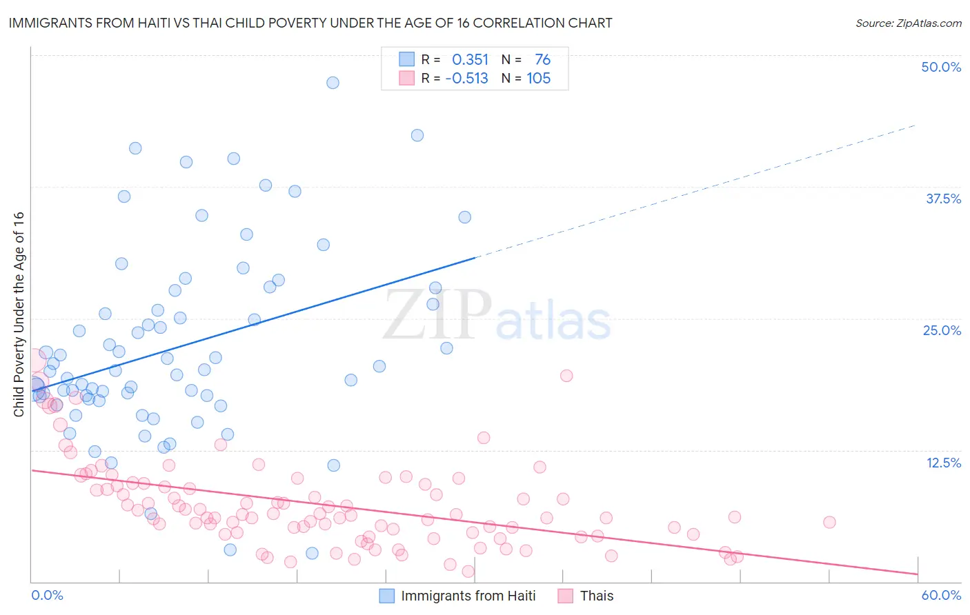 Immigrants from Haiti vs Thai Child Poverty Under the Age of 16