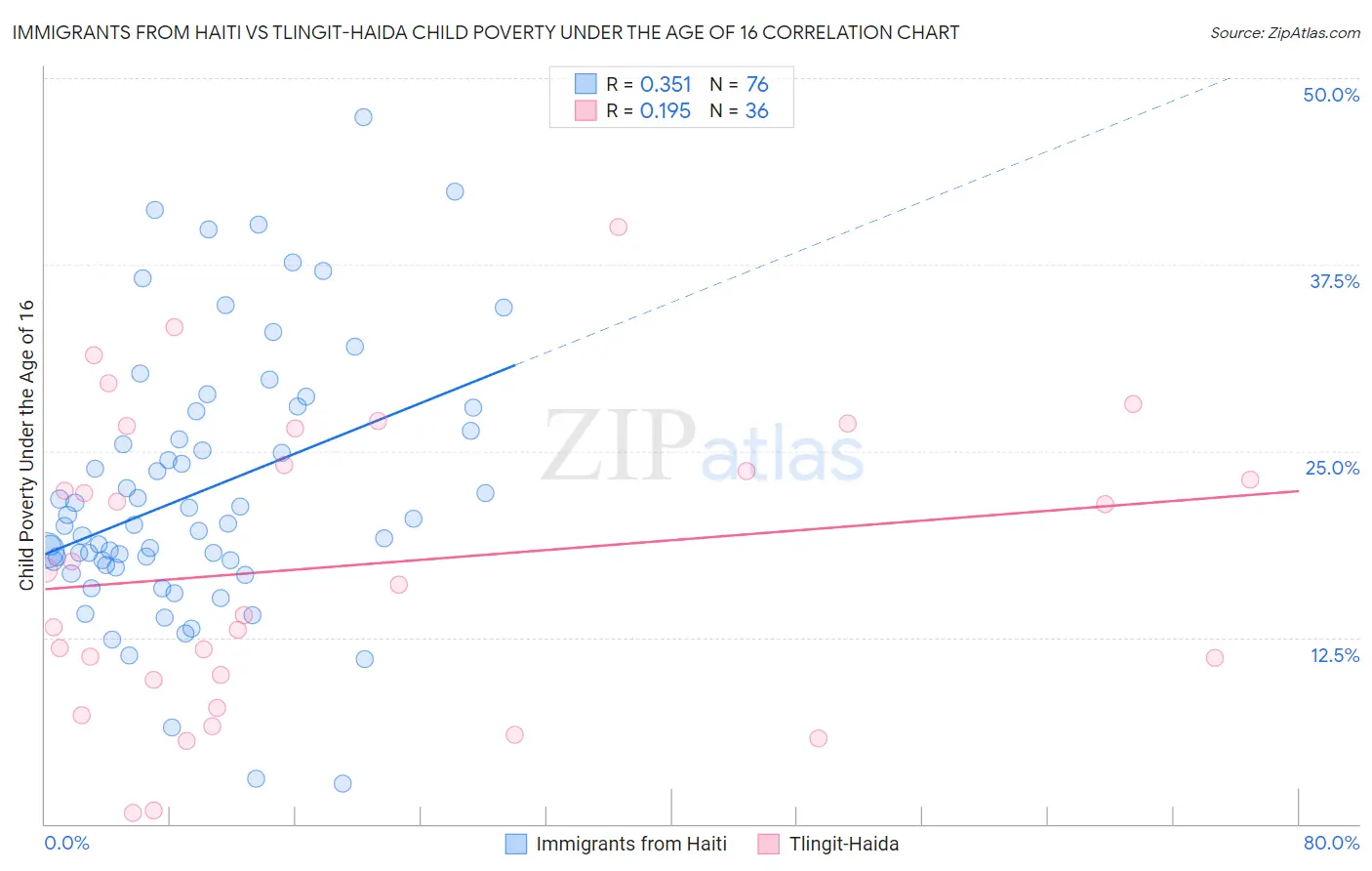 Immigrants from Haiti vs Tlingit-Haida Child Poverty Under the Age of 16