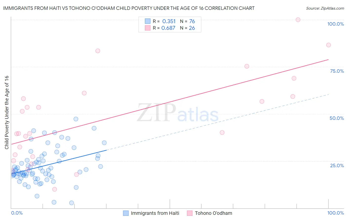 Immigrants from Haiti vs Tohono O'odham Child Poverty Under the Age of 16