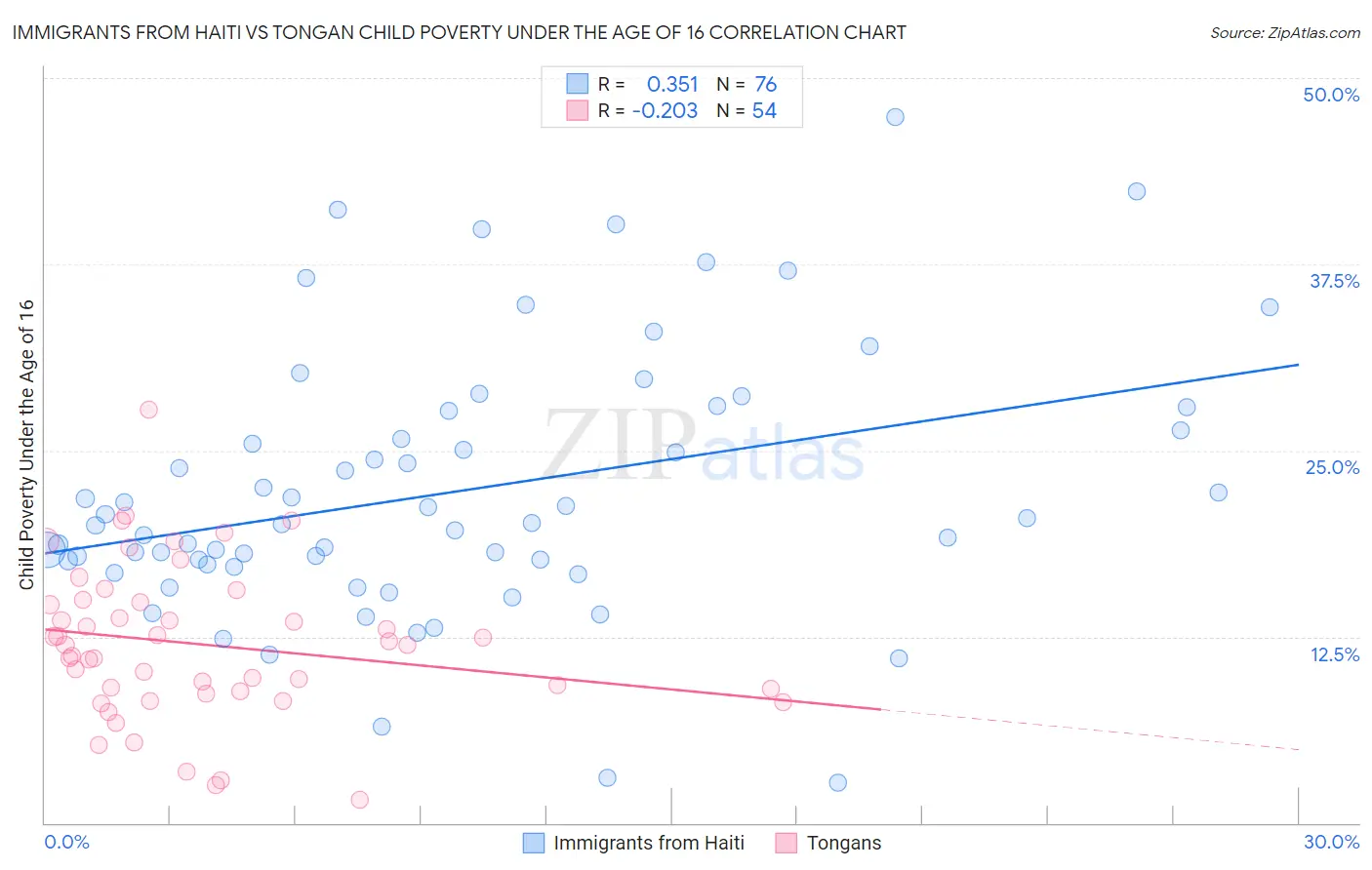 Immigrants from Haiti vs Tongan Child Poverty Under the Age of 16