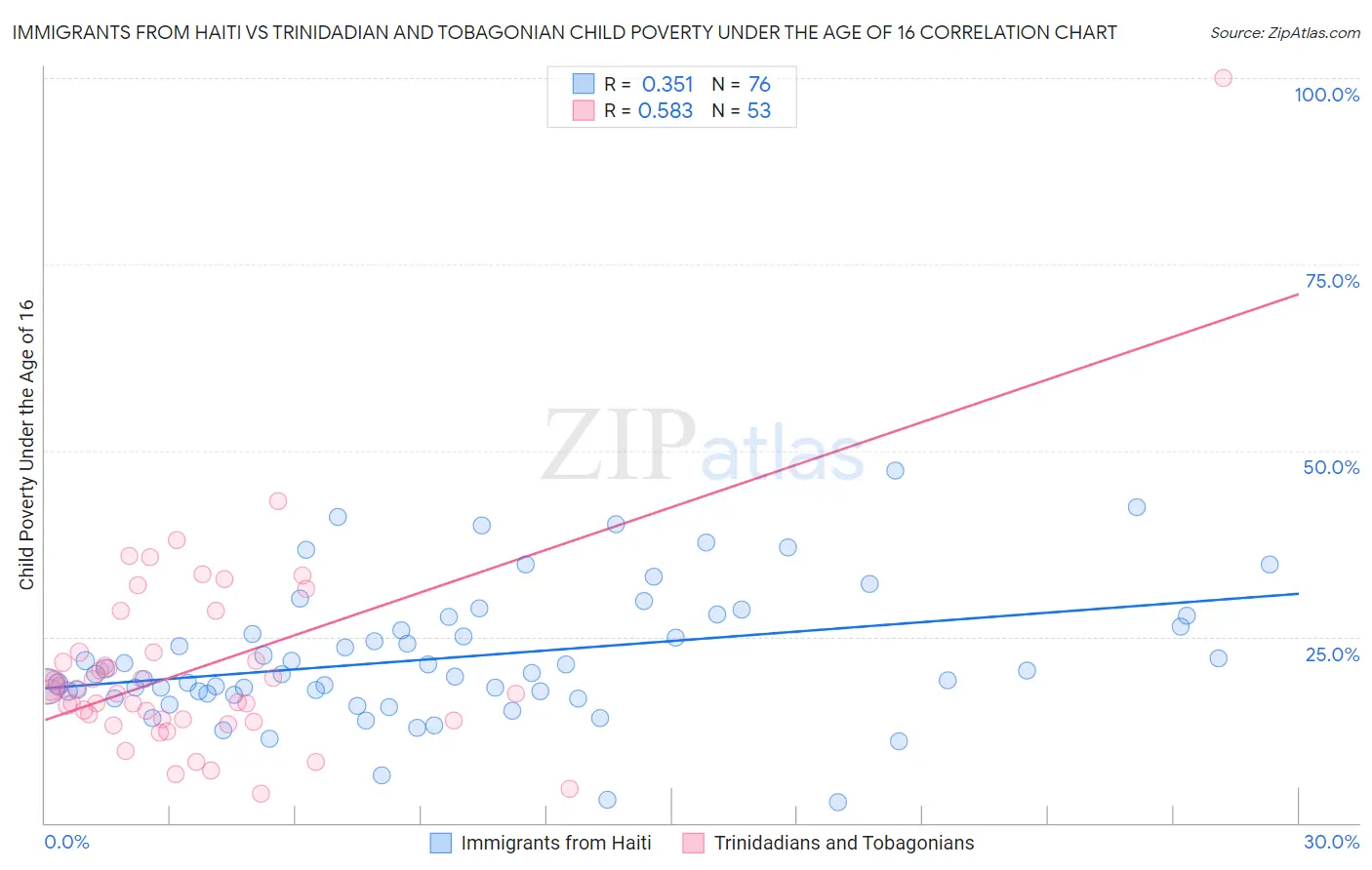 Immigrants from Haiti vs Trinidadian and Tobagonian Child Poverty Under the Age of 16