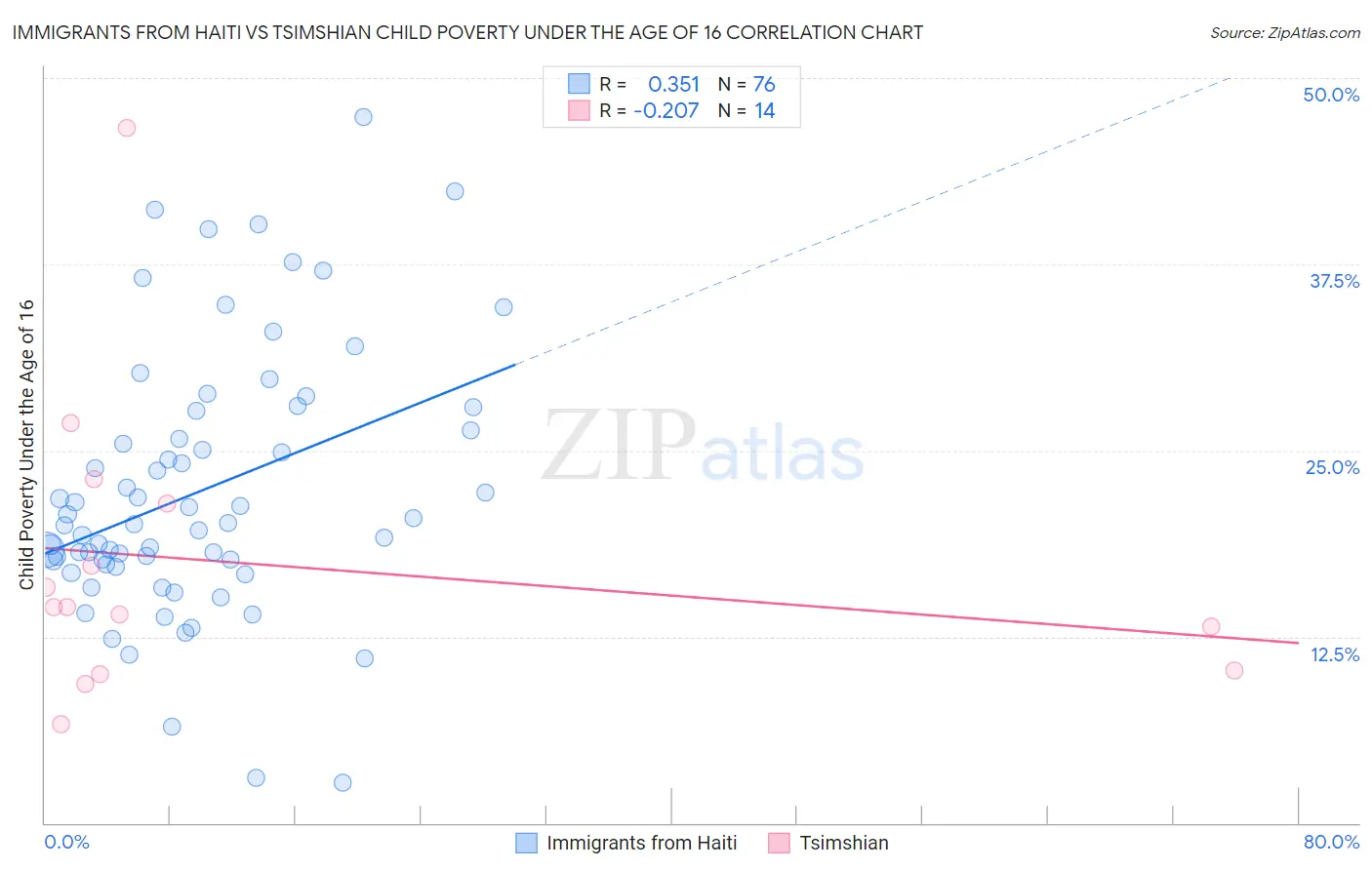 Immigrants from Haiti vs Tsimshian Child Poverty Under the Age of 16