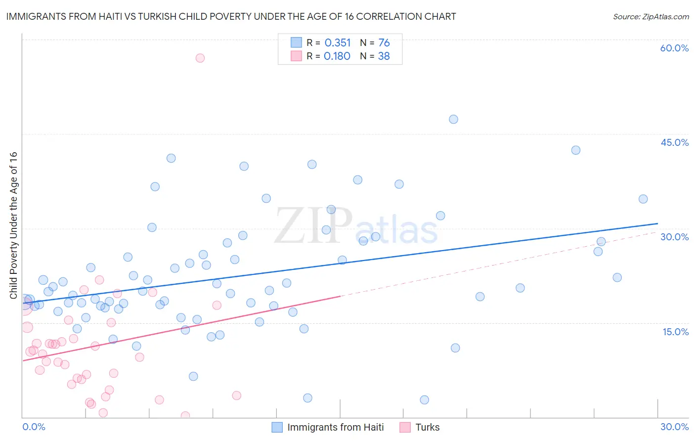 Immigrants from Haiti vs Turkish Child Poverty Under the Age of 16