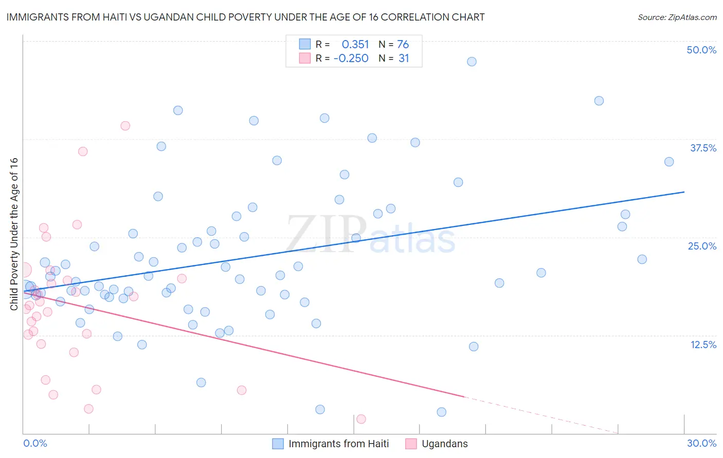 Immigrants from Haiti vs Ugandan Child Poverty Under the Age of 16