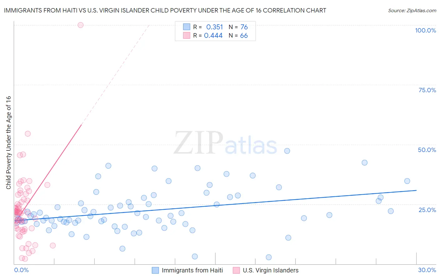 Immigrants from Haiti vs U.S. Virgin Islander Child Poverty Under the Age of 16