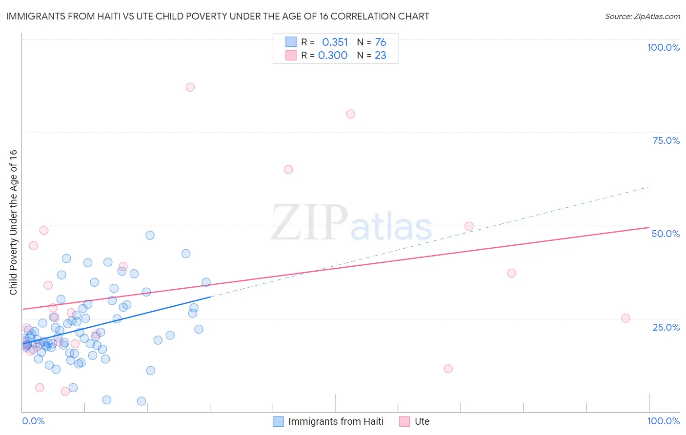 Immigrants from Haiti vs Ute Child Poverty Under the Age of 16