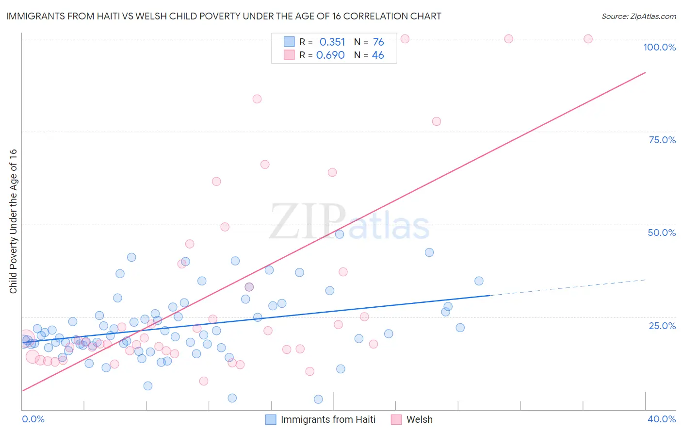 Immigrants from Haiti vs Welsh Child Poverty Under the Age of 16