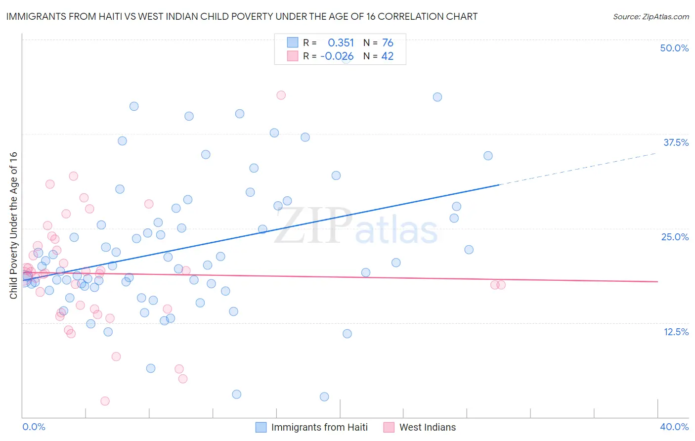 Immigrants from Haiti vs West Indian Child Poverty Under the Age of 16