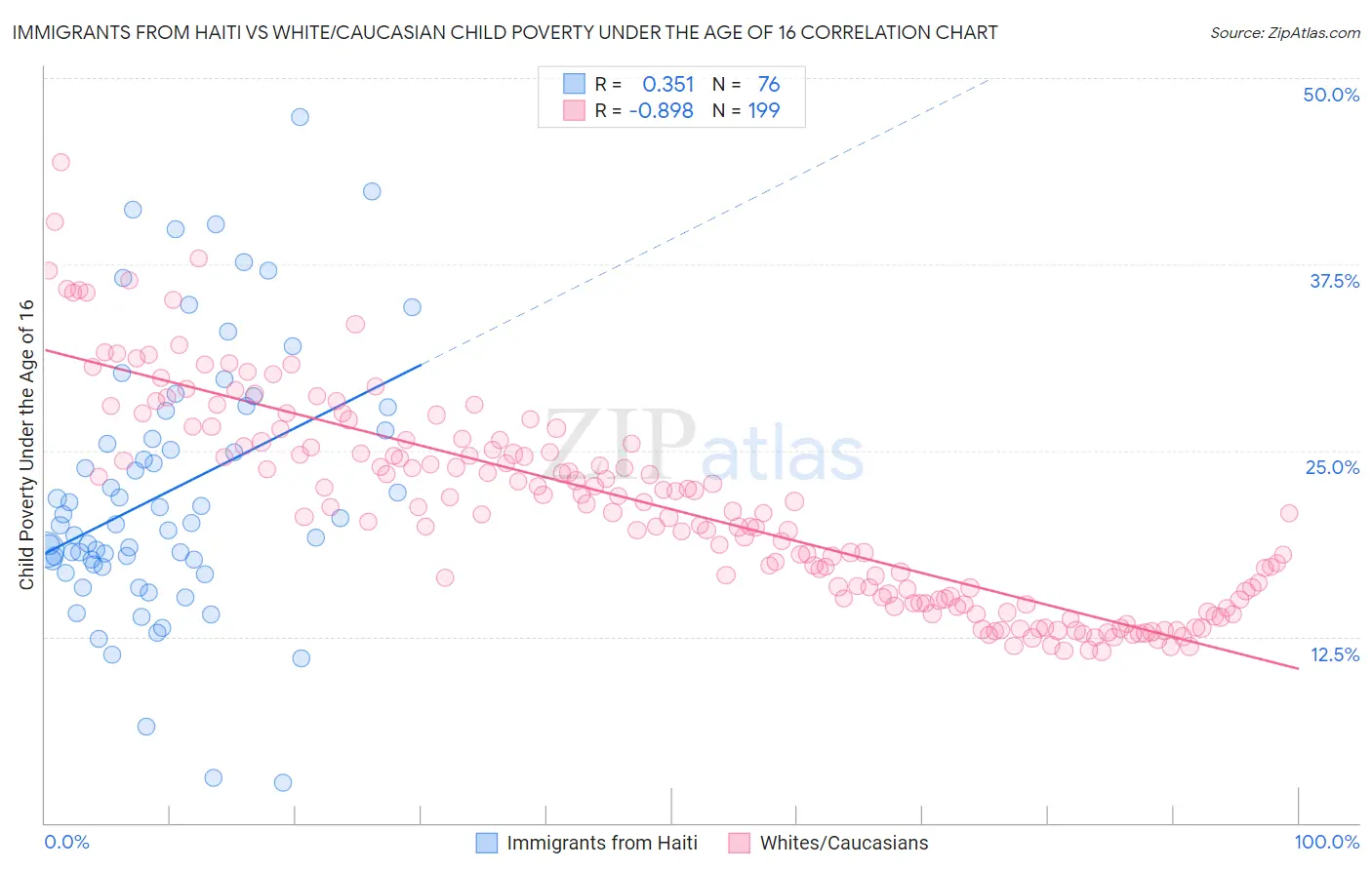 Immigrants from Haiti vs White/Caucasian Child Poverty Under the Age of 16