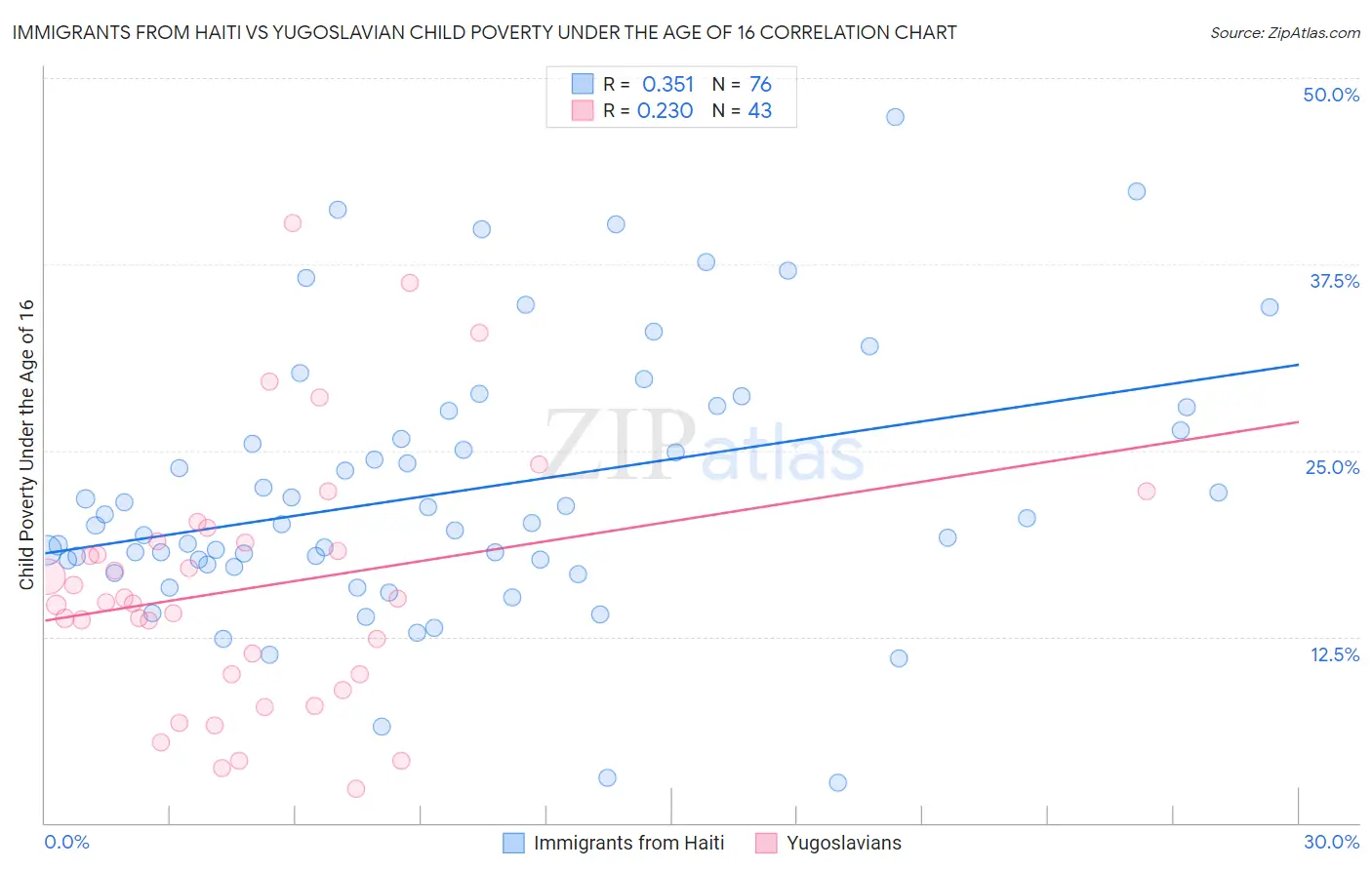 Immigrants from Haiti vs Yugoslavian Child Poverty Under the Age of 16