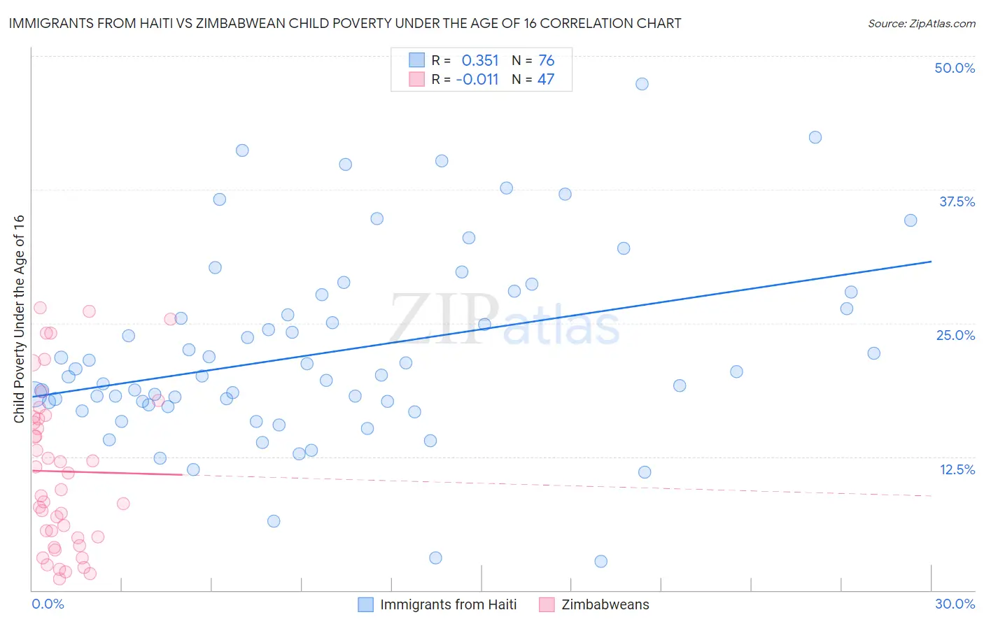 Immigrants from Haiti vs Zimbabwean Child Poverty Under the Age of 16