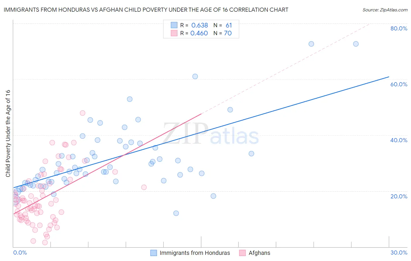 Immigrants from Honduras vs Afghan Child Poverty Under the Age of 16