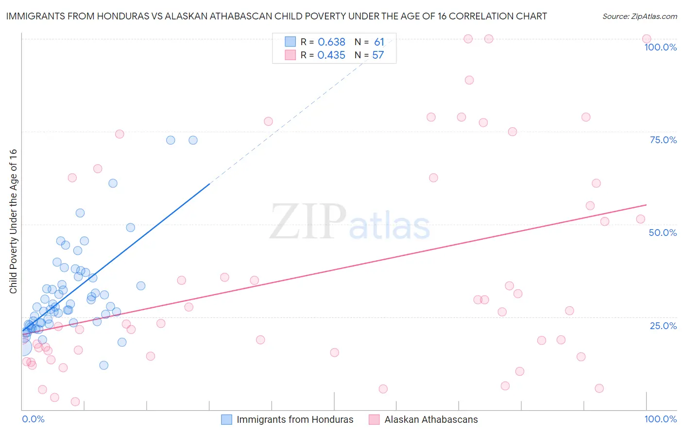 Immigrants from Honduras vs Alaskan Athabascan Child Poverty Under the Age of 16