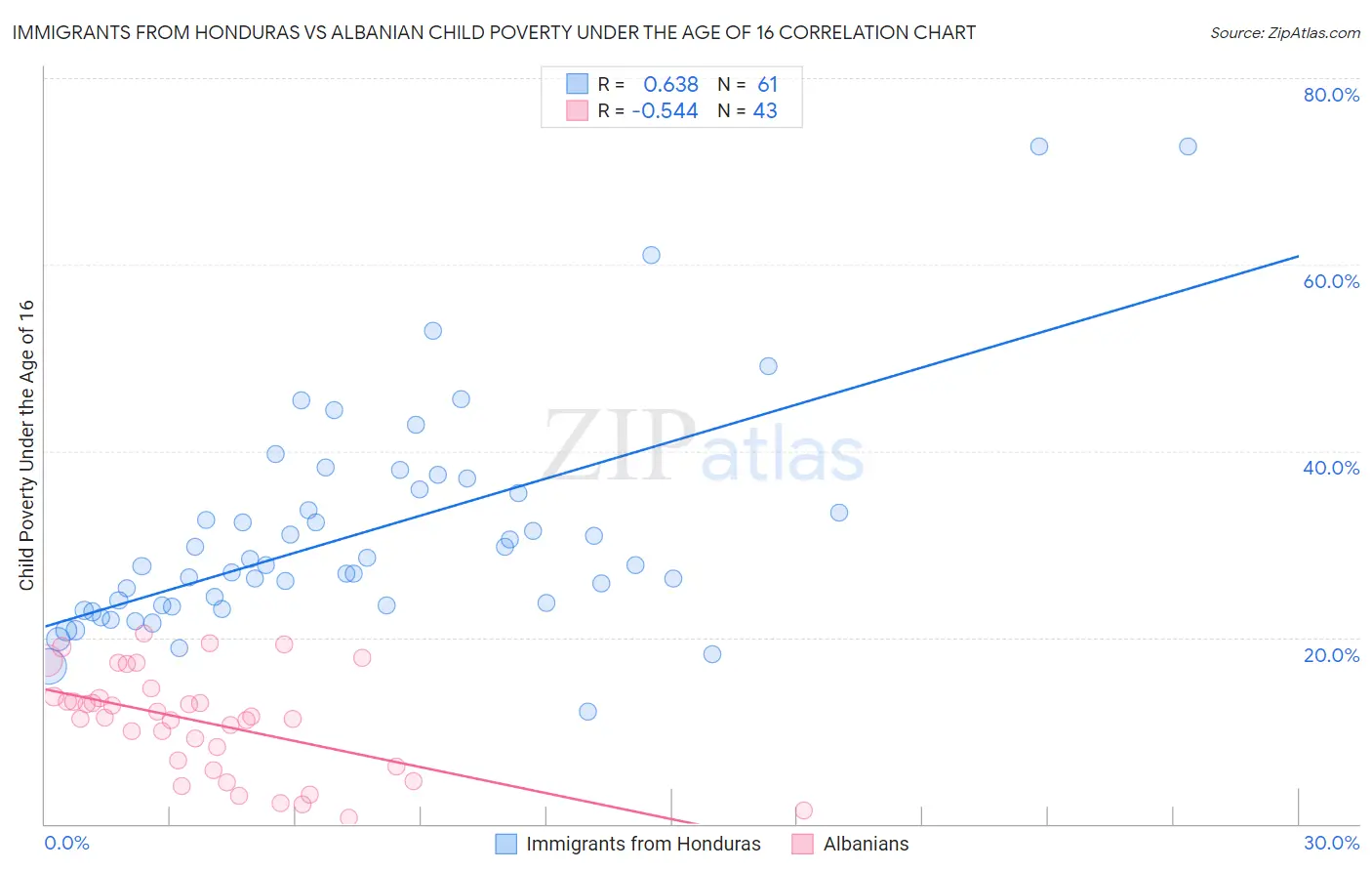 Immigrants from Honduras vs Albanian Child Poverty Under the Age of 16