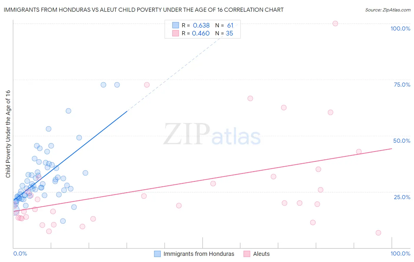 Immigrants from Honduras vs Aleut Child Poverty Under the Age of 16