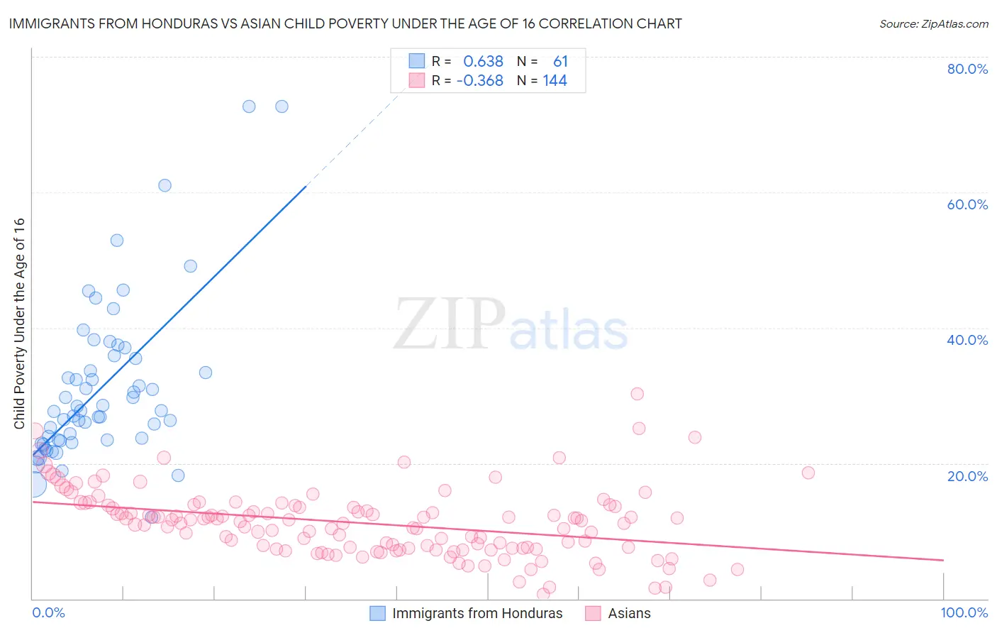 Immigrants from Honduras vs Asian Child Poverty Under the Age of 16