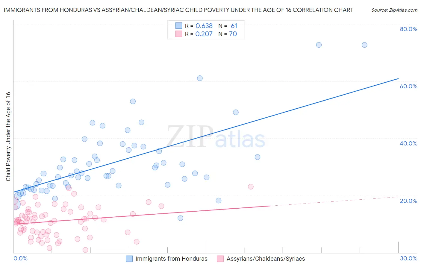 Immigrants from Honduras vs Assyrian/Chaldean/Syriac Child Poverty Under the Age of 16