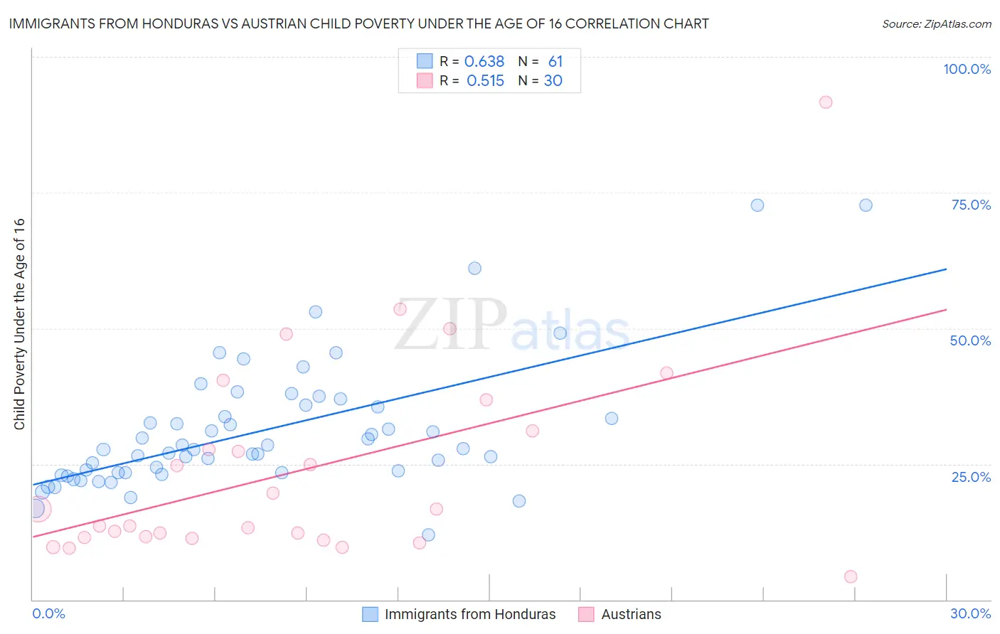 Immigrants from Honduras vs Austrian Child Poverty Under the Age of 16