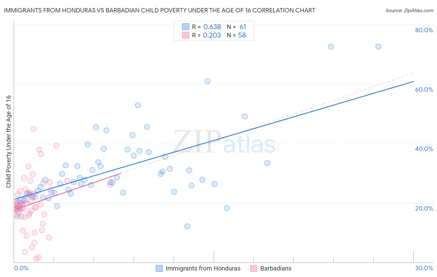Immigrants from Honduras vs Barbadian Child Poverty Under the Age of 16