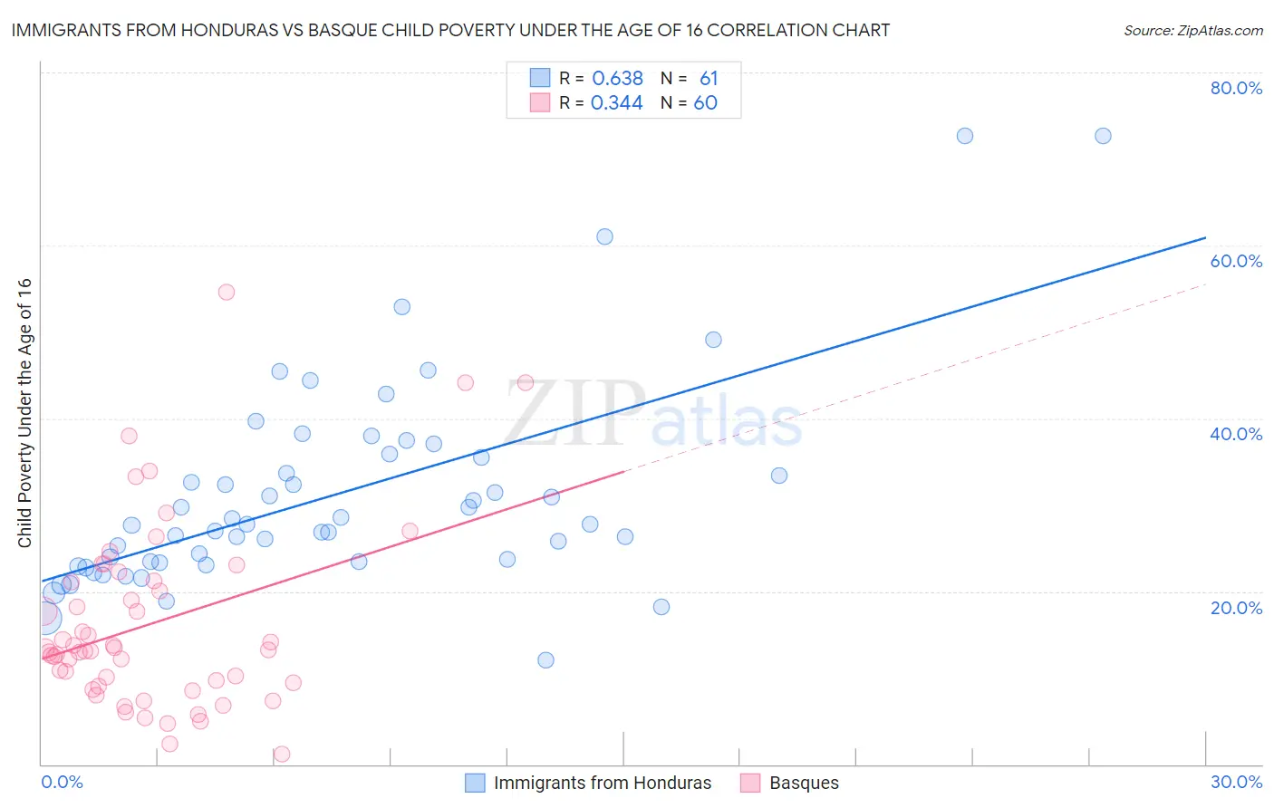 Immigrants from Honduras vs Basque Child Poverty Under the Age of 16