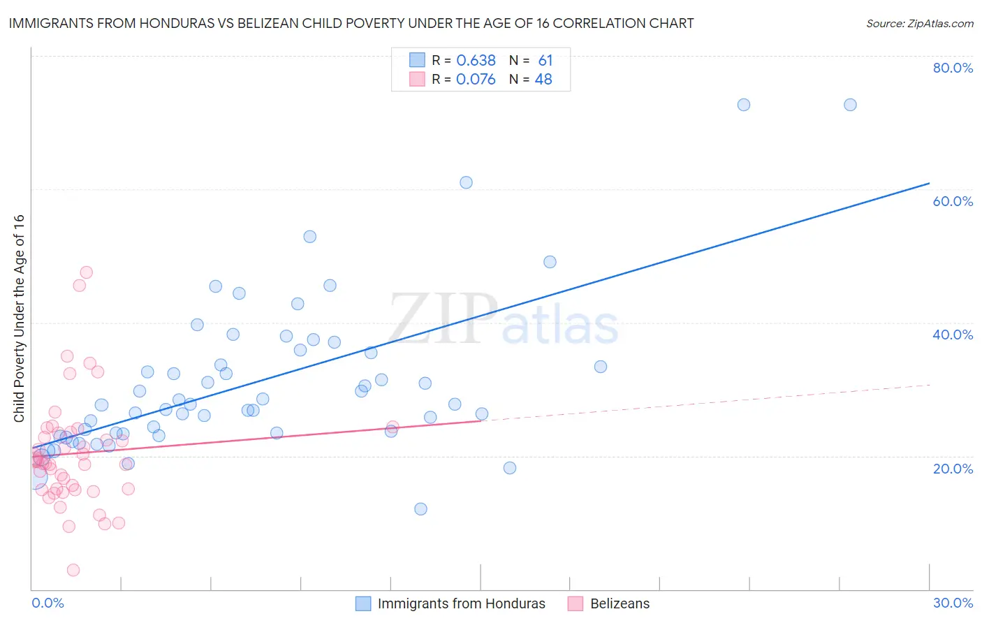 Immigrants from Honduras vs Belizean Child Poverty Under the Age of 16
