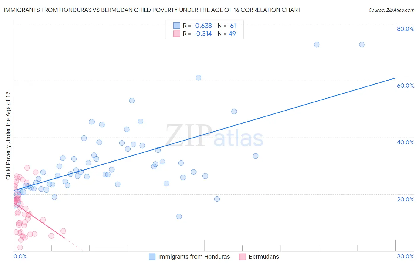 Immigrants from Honduras vs Bermudan Child Poverty Under the Age of 16