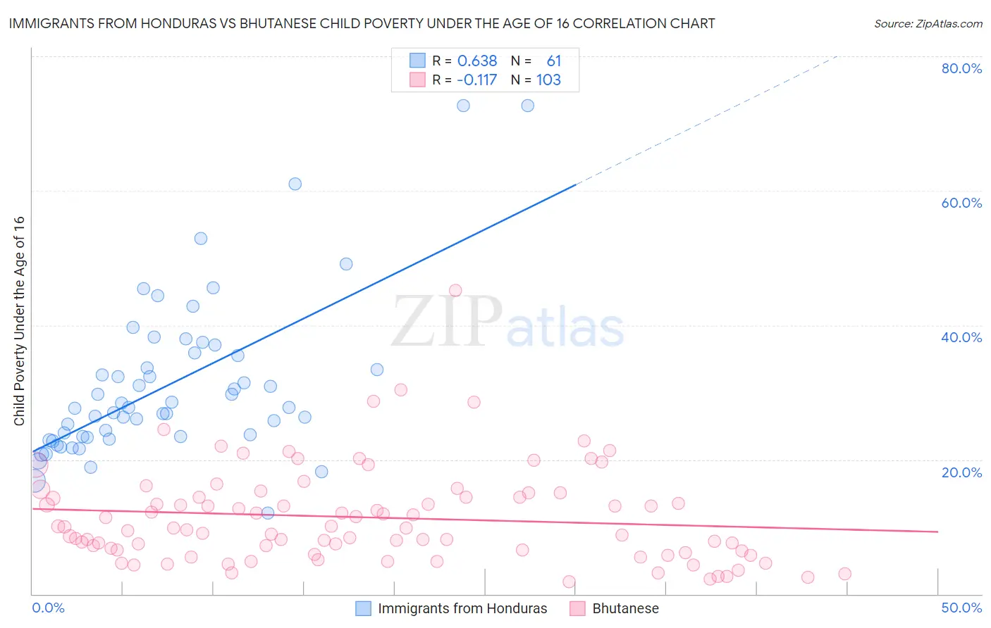 Immigrants from Honduras vs Bhutanese Child Poverty Under the Age of 16