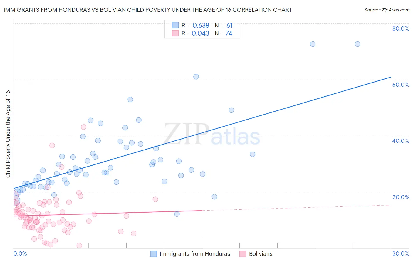 Immigrants from Honduras vs Bolivian Child Poverty Under the Age of 16