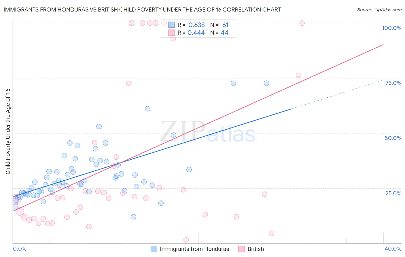 Immigrants from Honduras vs British Child Poverty Under the Age of 16