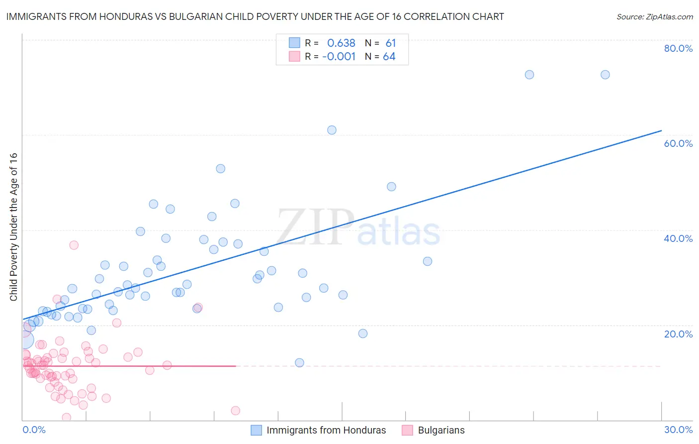 Immigrants from Honduras vs Bulgarian Child Poverty Under the Age of 16