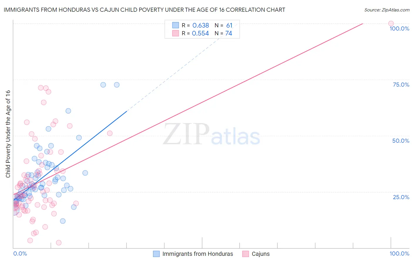 Immigrants from Honduras vs Cajun Child Poverty Under the Age of 16