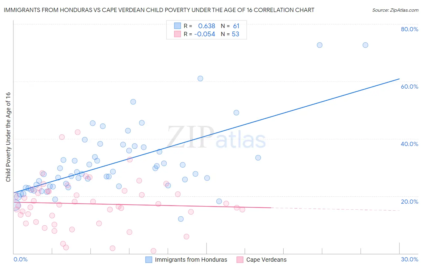 Immigrants from Honduras vs Cape Verdean Child Poverty Under the Age of 16