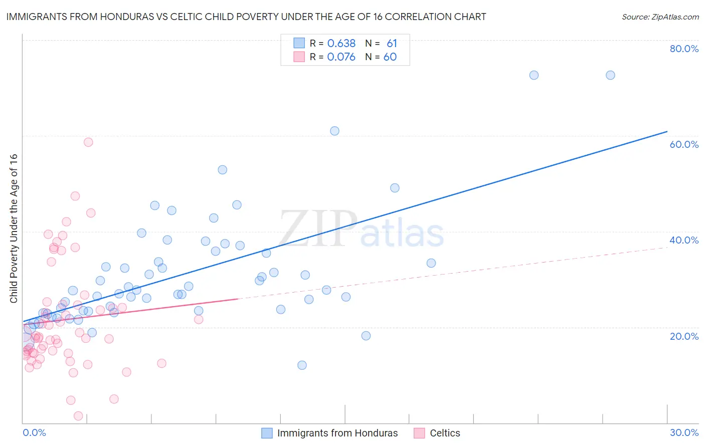 Immigrants from Honduras vs Celtic Child Poverty Under the Age of 16