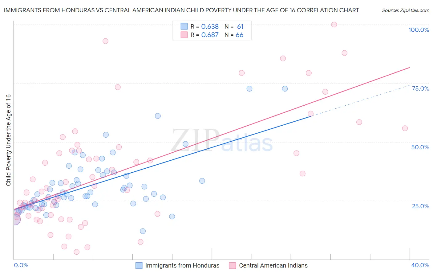Immigrants from Honduras vs Central American Indian Child Poverty Under the Age of 16