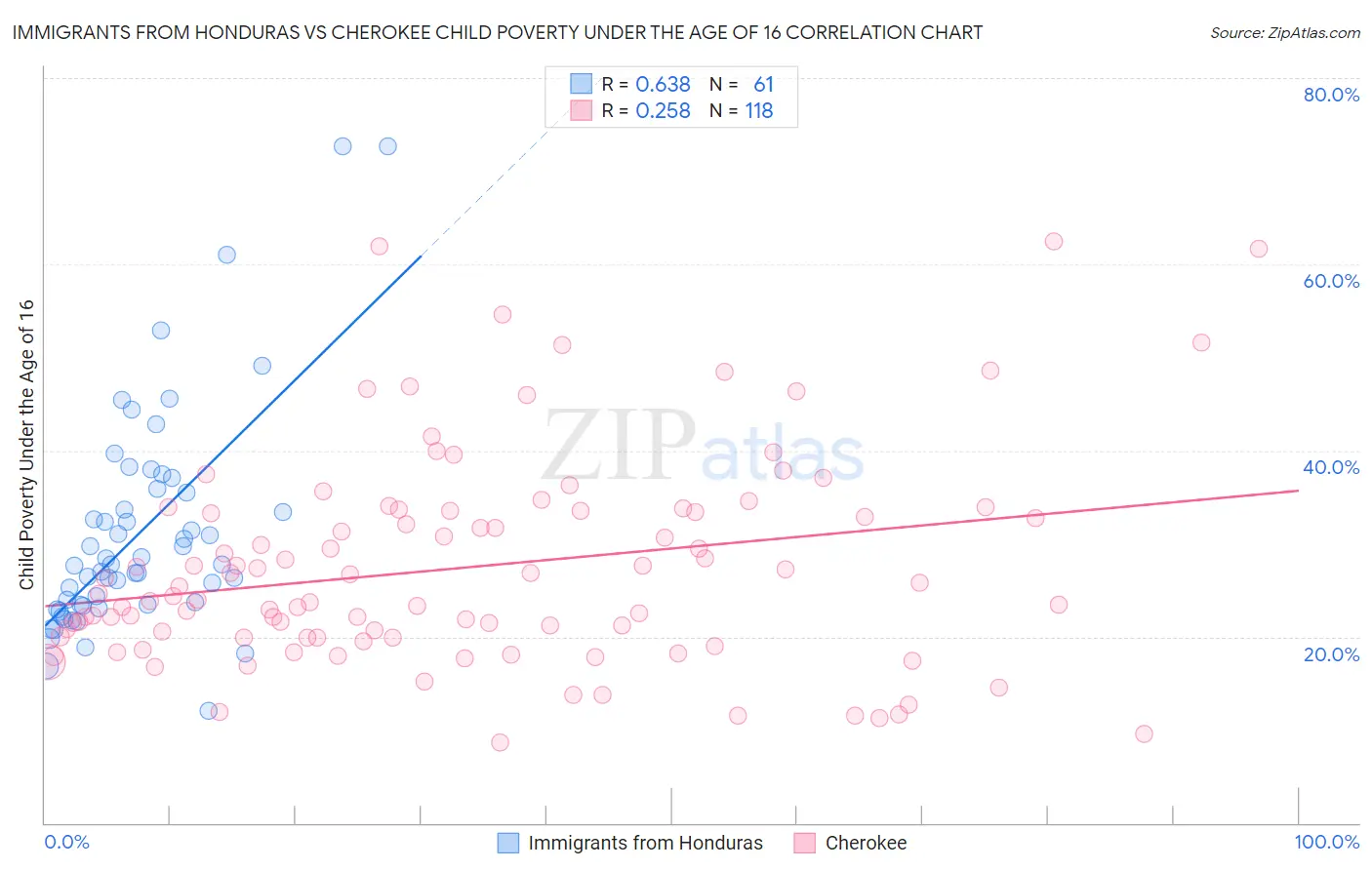 Immigrants from Honduras vs Cherokee Child Poverty Under the Age of 16