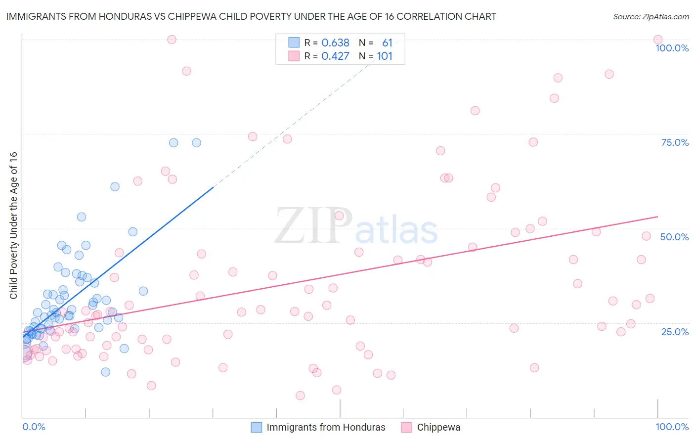 Immigrants from Honduras vs Chippewa Child Poverty Under the Age of 16