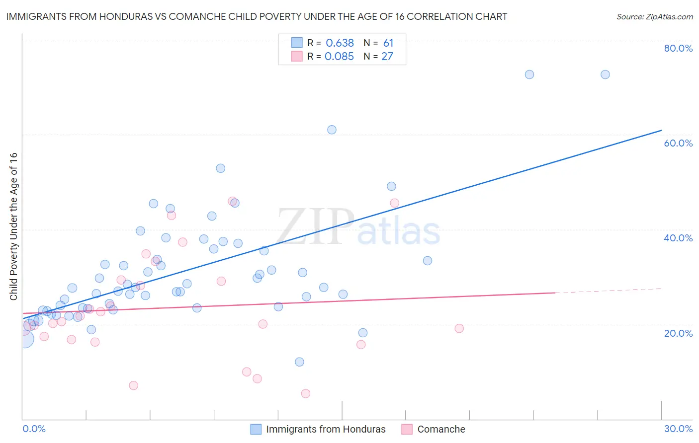 Immigrants from Honduras vs Comanche Child Poverty Under the Age of 16