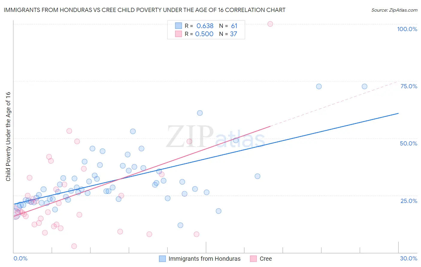 Immigrants from Honduras vs Cree Child Poverty Under the Age of 16