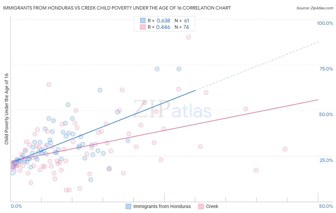 Immigrants from Honduras vs Creek Child Poverty Under the Age of 16